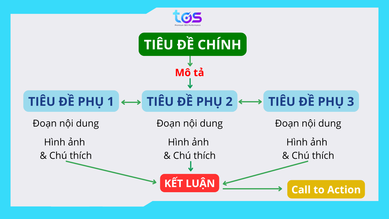 cấu trúc viết bài chuẩn seo