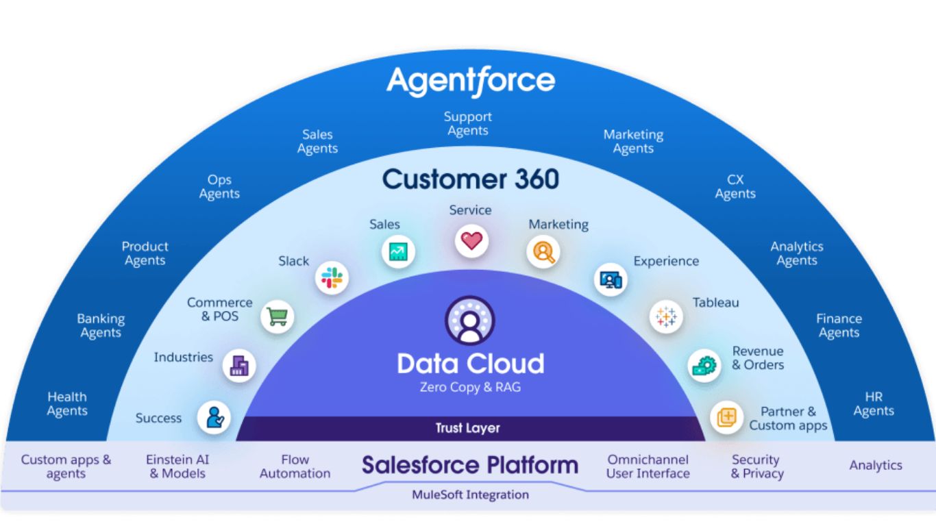 Công cụ CRM phổ biến Salesforce