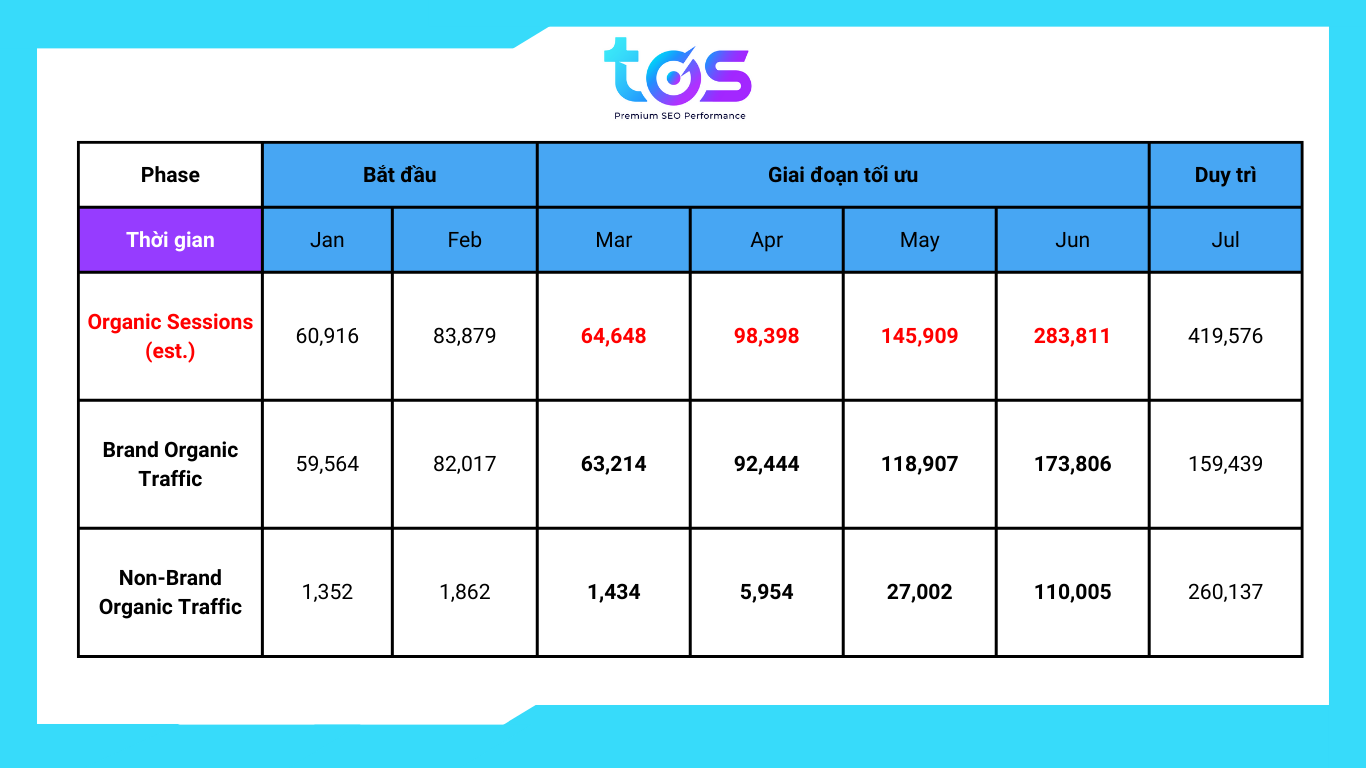 Lưu lượng truy cập tự nhiên của website V***** tăng trưởng sau 4 tháng triển khai