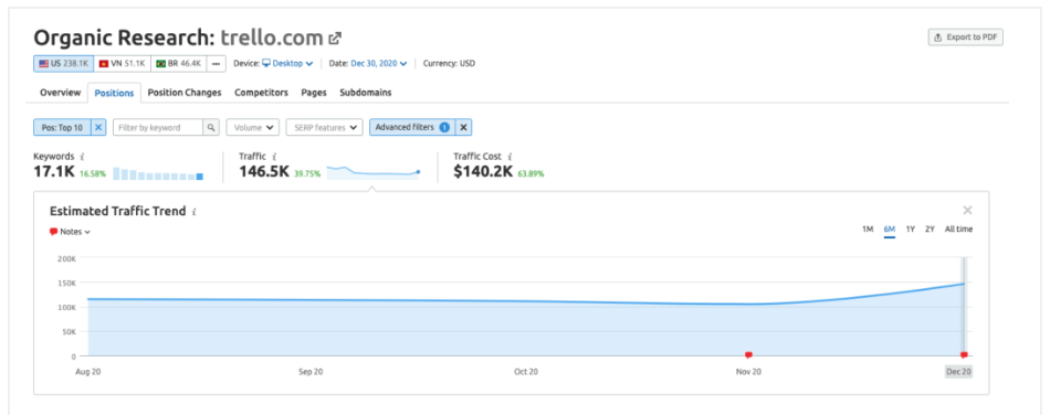 Trello có thể đã chọn đóng trải nghiệm sản phẩm