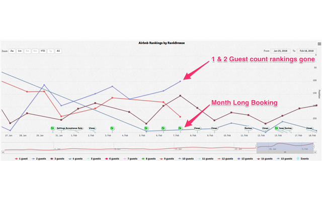 Biểu đồ Ranking khi áp dụng Airbnb
