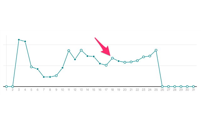 Sự gia tăng của "lượt xem" và "thứ hạng"