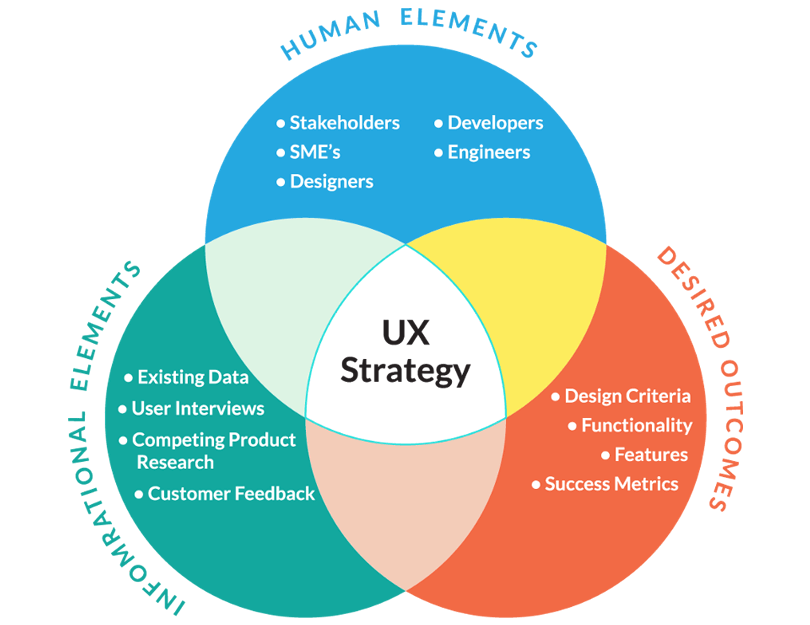 Chiến lược trải nghiệm người dùng (UX Strategy)