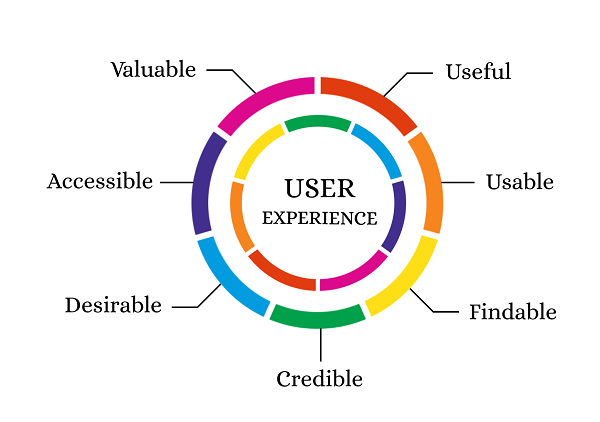 Xem xét có thể thể hiện bao nhiêu user experience