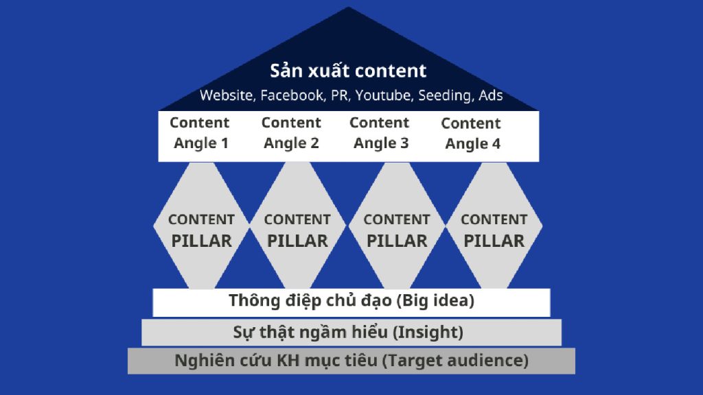 Content Pillar và Content Angle