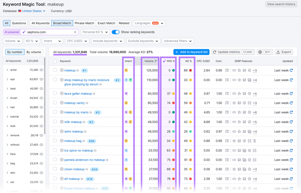 Phân tích từ khóa bằng SEMRush