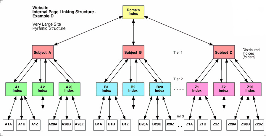 Cấu trúc vòng tròn giúp SEO web lên top Google