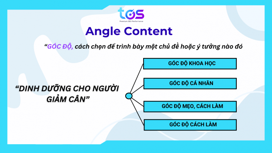 triển khai content angle dưới nhiều góc độ