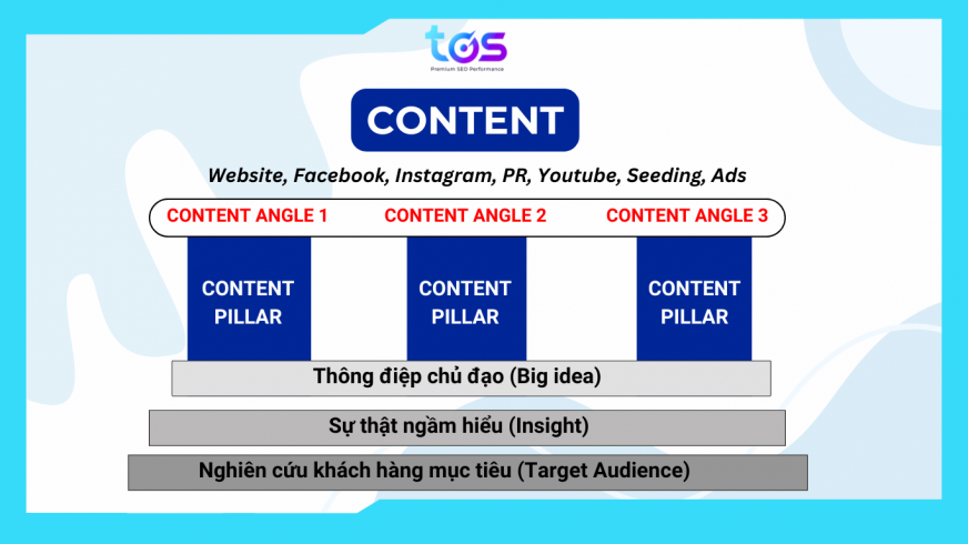 Content Angle và Content Pillar trong Marketing