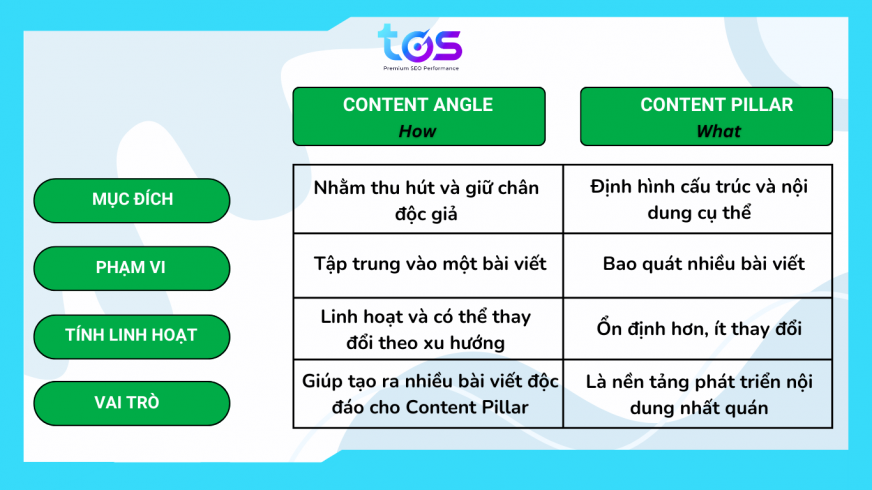 Phân biệt Content Angle và Content Pillar