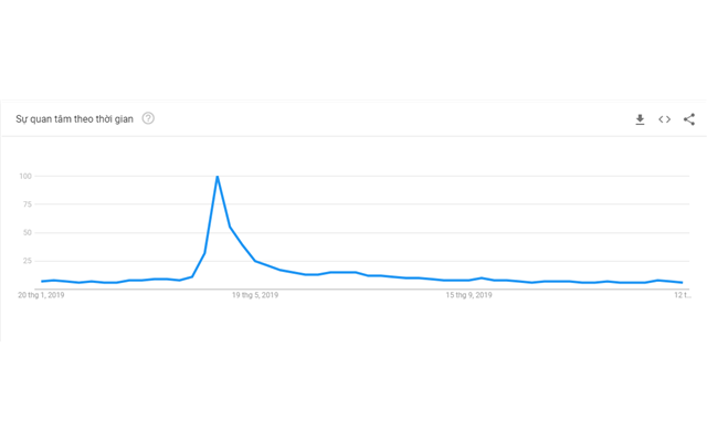 Xu hướng tìm kiếm "Iron Man" trên Google Trends