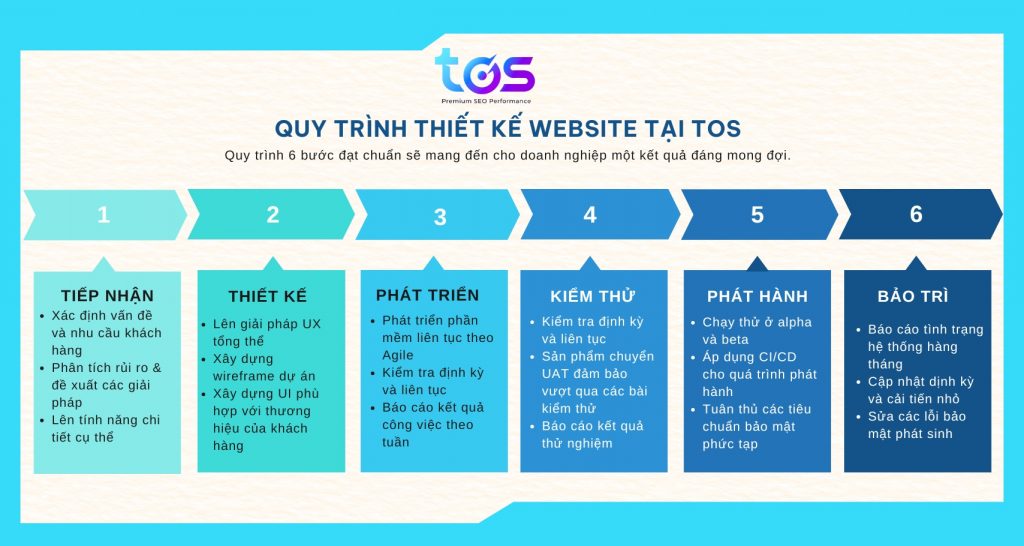Quy trình thiết kế website chuẩn SEO tại TOS