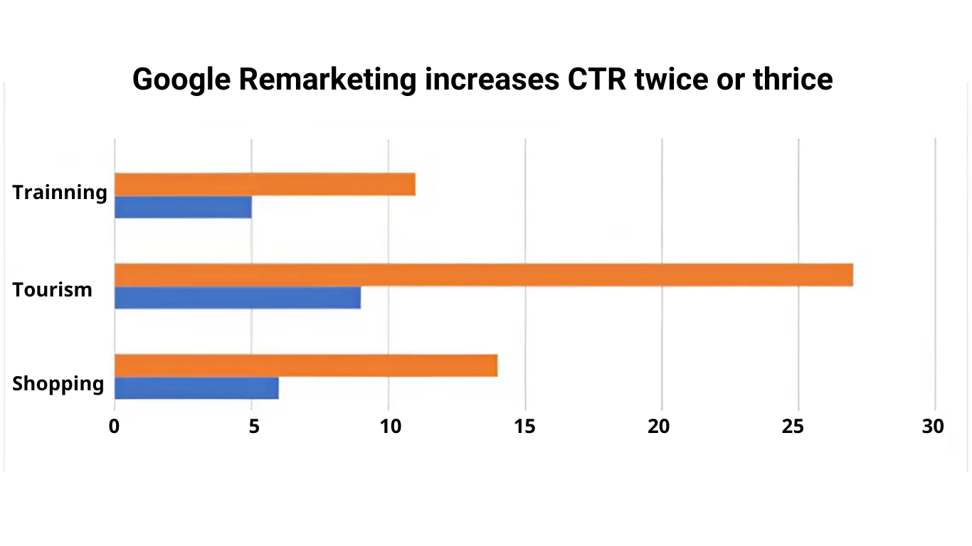 sơ đồ cho thấy người dùng trước đây nhấp vào quảng cáo nhiều hơn so với người dùng mới