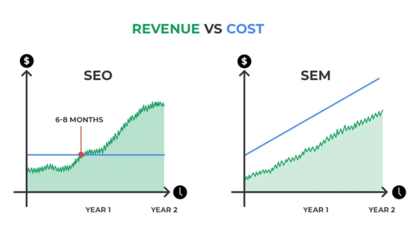 Biểu đồ cho thấy sự tăng trưởng nhanh khi áp dụng SEM