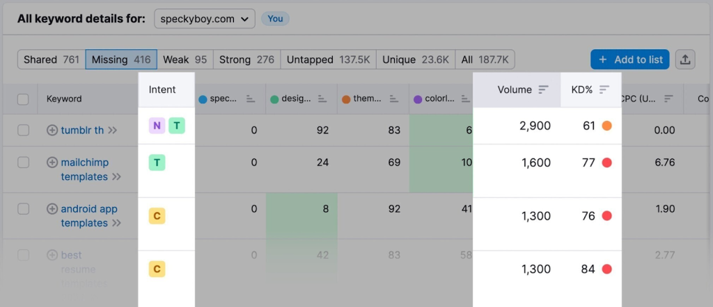 Lựa chọn từ khoá tối ưu SEO cho wordpress