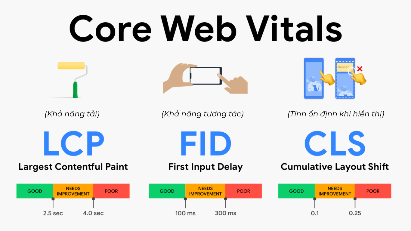 Core Web Vitals – bộ ba chỉ số trải nghiệm người dùng