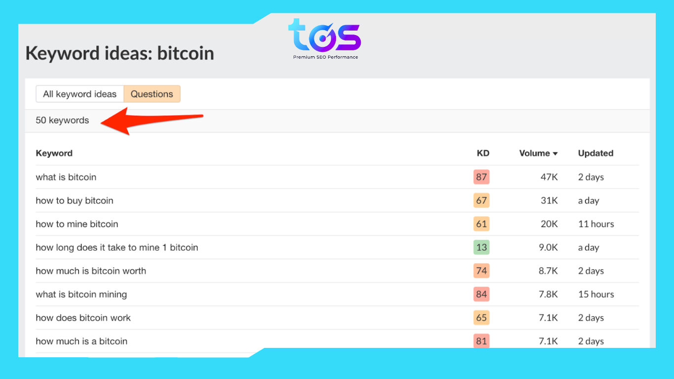 Ý tưởng câu hỏi cho chủ đề bitcoin trên Keyword Generator