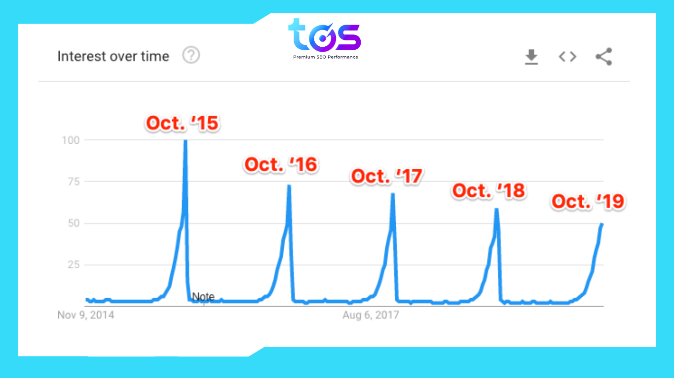 Biểu đồ xu hướng từ khóa costumes theo Google Trends