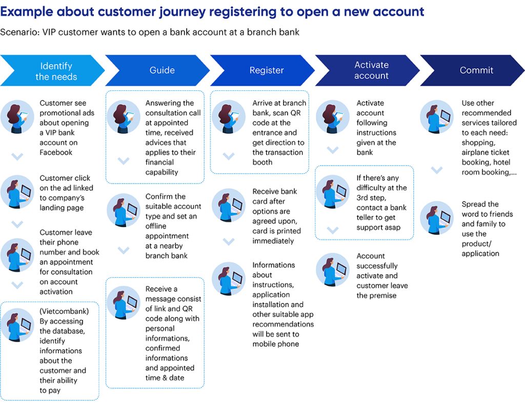 Mẫu Customer Journey Map ngành ngân hàng