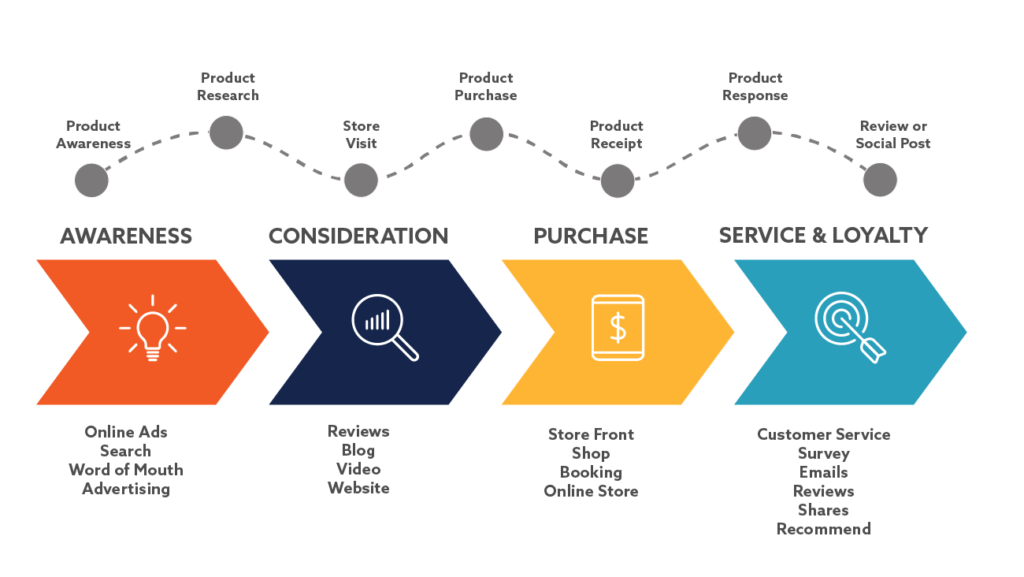 Mẫu Customer Journey Mapping E-commerce