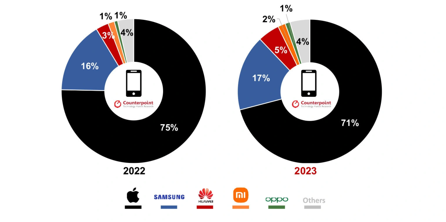 market share của apple