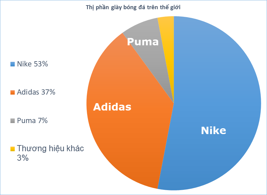 Market Share của Nike