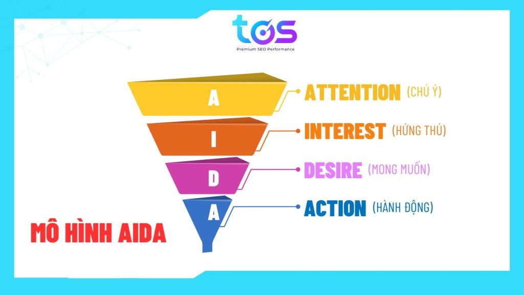Mô hình AIDA trong customer journey map
