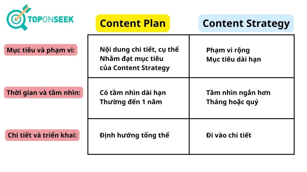 so sánh Content Plan và Content Strategy