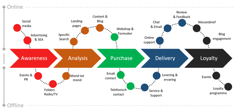 Mẫu Customer Journey map phổ biến