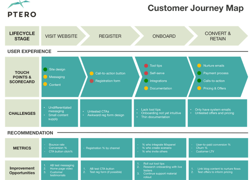 template customer journey mapping