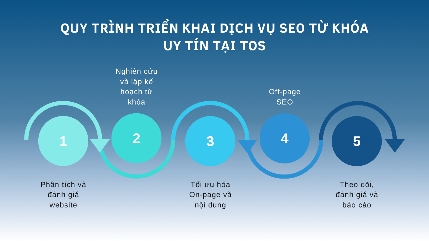 Quy trình triển khai dịch vụ SEO Top 1 Google uy tín tại TOS